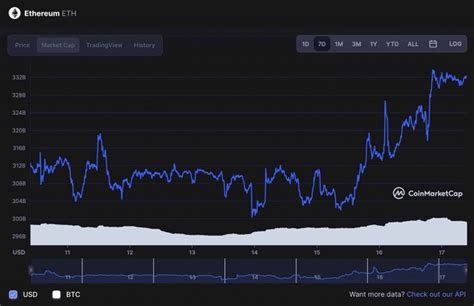 Ethereum'un Piyasa Oynaklığı